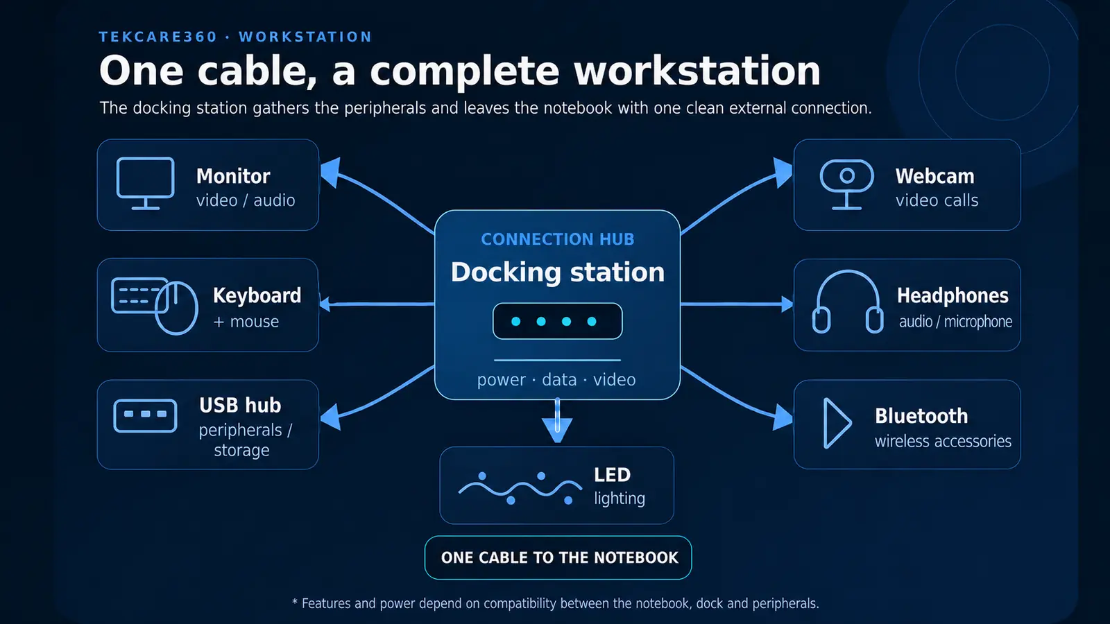 Schema di una docking station che collega monitor, webcam, tastiera, mouse, cuffie, hub USB, Bluetooth e illuminazione LED